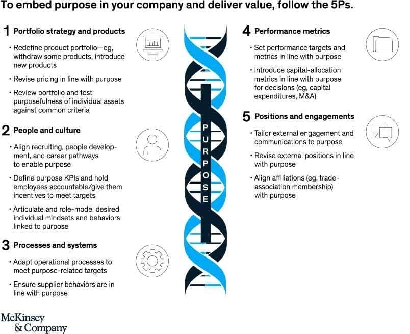 The 5Ps of Corporate Purpose from McKinsey